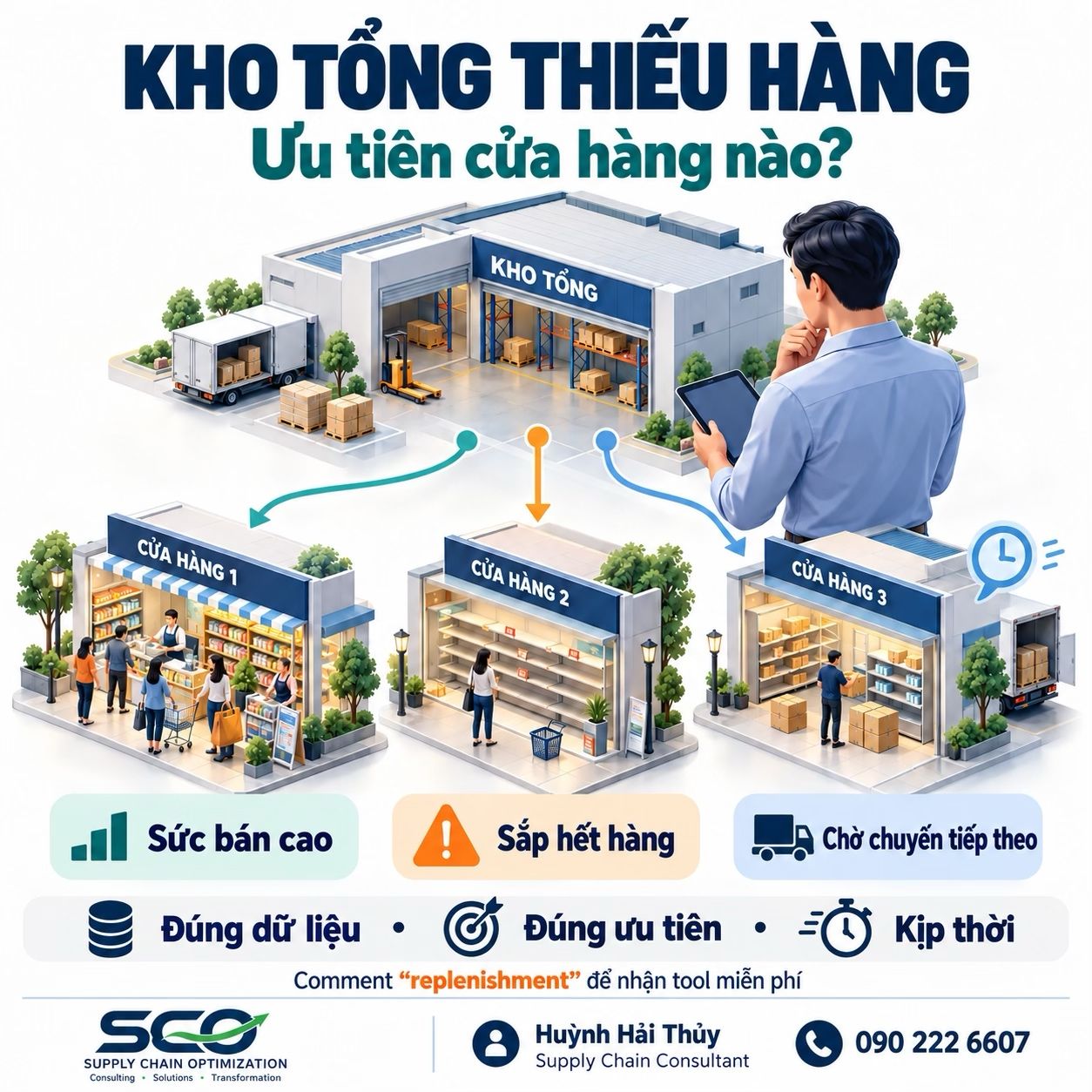 Kho tổng thiếu hàng: ưu tiên cửa hàng theo sức bán, tồn kho và lịch giao.